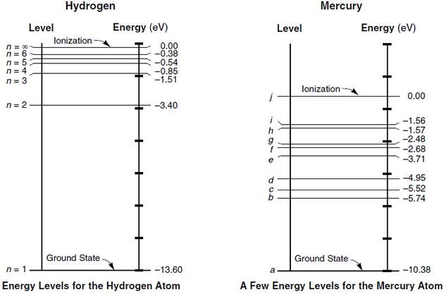 Energy Level Diagrams